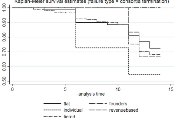 Figure 9 Kaplan-Meier survival estimates of consortia termination by membership tiers 