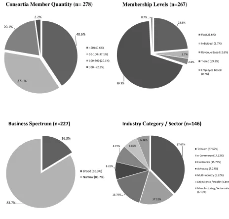 Figure 1 Characteristics and attributes of informal ICT standards consortia 