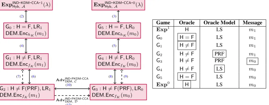 Figure 5: Diagrammatic overview of the game hopping structure of proof that anoracle model