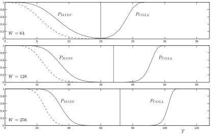 Fig. 5. Failure probabilities, incorporating our PUF statisticscase of a perfect majority vote: PMISS BIT = 0.14 and PCOLL BIT = 0.50,using L = 1024 and W ∈ {64, 128, 256}