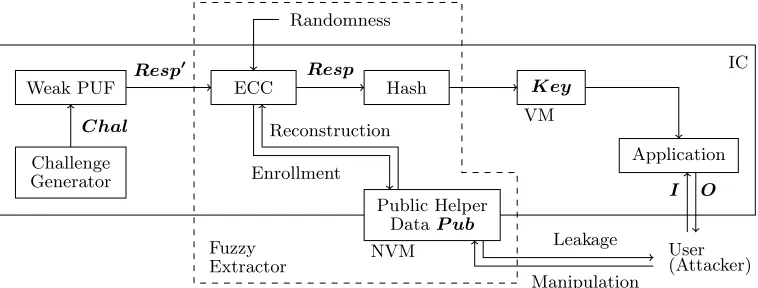 Fig. 2. Key generation via a typical fuzzy extractor