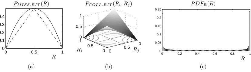 Fig. 4. (a) Probability of a response bit mismatch. The dashed curve corresponds with a majority vote duringfor our 65enrollment, in the ideal case