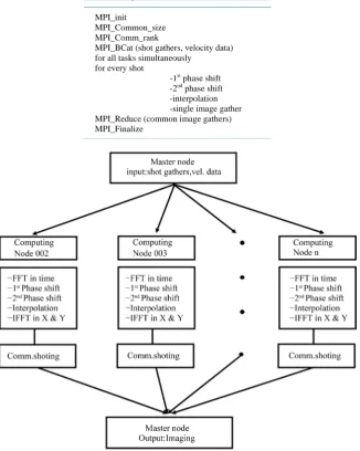 Table 1. A pseudo code for MPI_PSPI. 