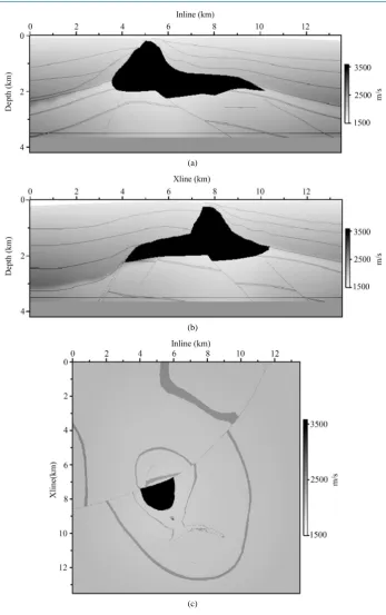 Figure 2. Velocity model (a) at inline 7760 m, (b) xline 5320 m, and (c) zline 1040 m