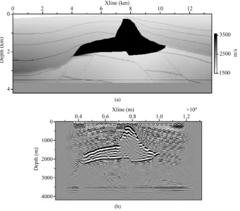 Figure 7. The results of 3D prestack depth migration at xline 1540 m, 5320 m, 7540 m, and 8640 m from top to bottom