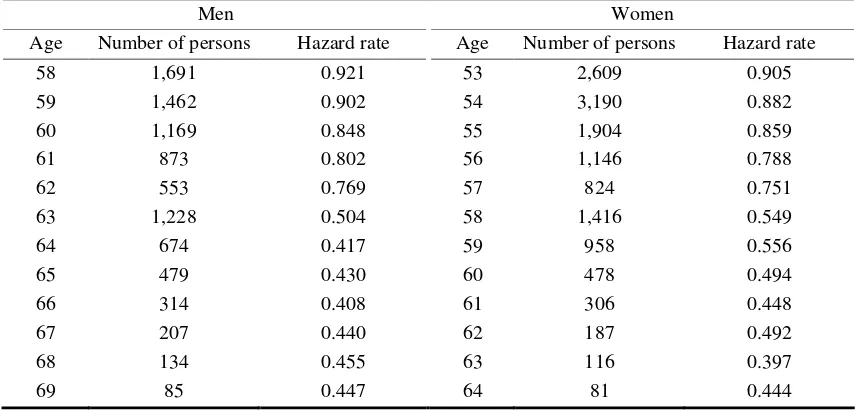 Table 1. Sample distribution and hazard rates by age and gender, 1997-2003 