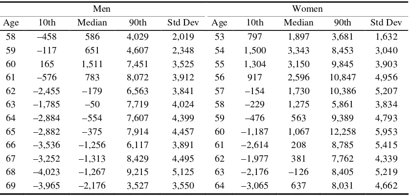 Table 5. Accrual distribution by age and gender, 1997-2003 
