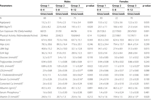 Table 1 Comparison of male and female subjects based on coffee intake