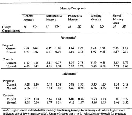 Table 3Mean Scores for Memory Perceptions by Participants and Informants