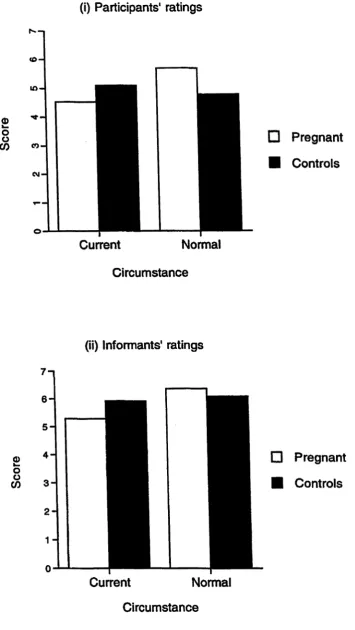 Figure 2. Ratings of'general memory' as a function of pregnancy status and circumstances for (i) participants, and (ii) informants