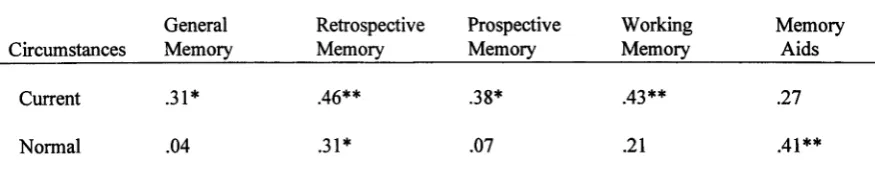 Table 4Correlations between Participants and Informants on Memory Perceptions