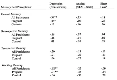 Table 5Correlations between Memory Perceptions and Mood Symptoms