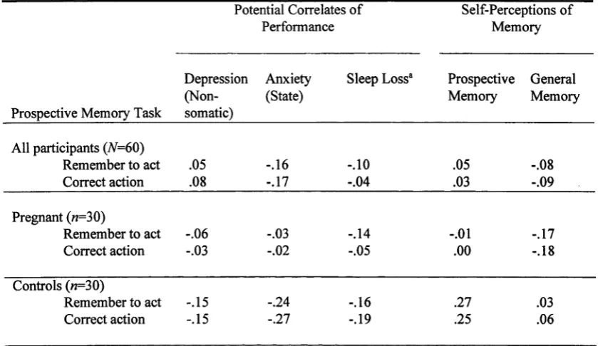 Table 7Correlations between Prospective Memory Performance and Other Variables