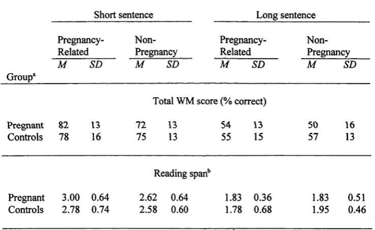 Table 9Working Memory Performance in Pregnant Women and Controls