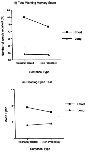 Figure 3. Interaction of sentence length (short/long) and sentence type collapsed over pregnant and controls groups for (i) total working memory score, and (ii) reading span test.