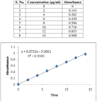 Fig 2: calibration curve of Metformin hydrochloride in water. 