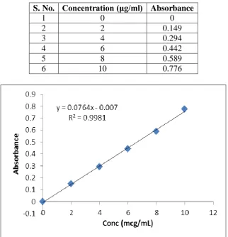 Fig 3: calibration curve of Metformin hydrochloride in 6.8 pH phosphate buffer. 