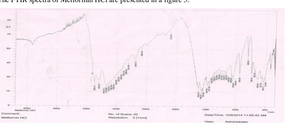 Fig 4: Calibration curve of Metformin hydrochloride in 7.4 pH phosphate buffer.  