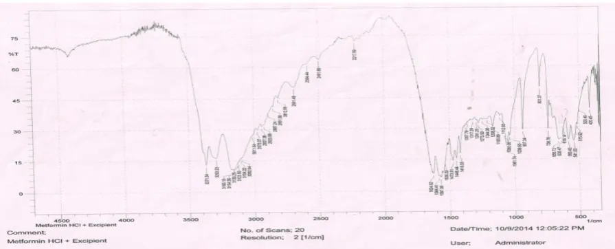 Fig 6: FTIR of physical mixture of drug and excipients. 
