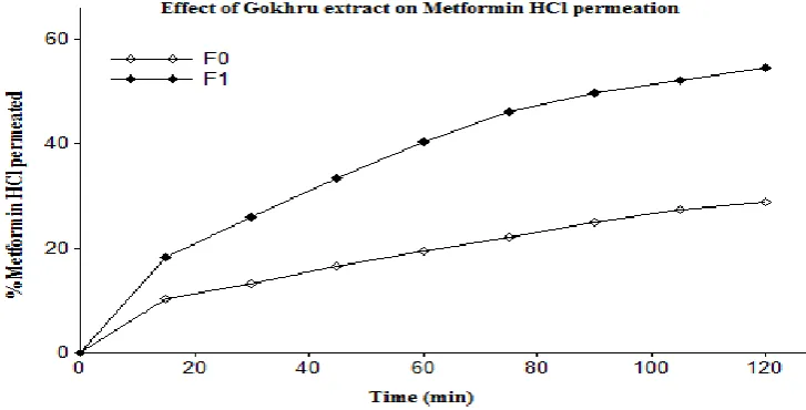 Fig 7: Effect of Gokhru extract on Metformin HCl permeation. 
