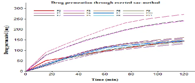 Fig 9: Drug permeation through everted sac method of all batches. 