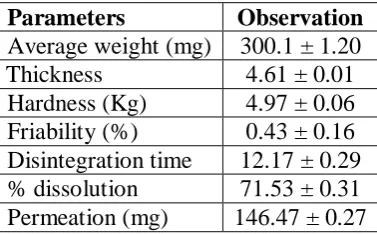 Table 14: Result of stability studies. 