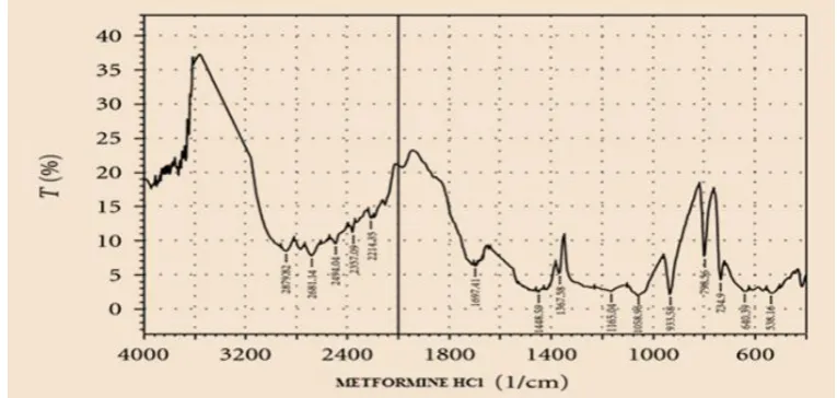 Fig 1: Standard Infra-red spectra of Metformine HCl (as reported by Florey).  