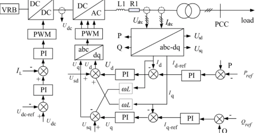 Fig. 2 Control principle of VRB energy storage system