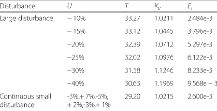 Fig. 5 Fitting curves of the model under large disturbance