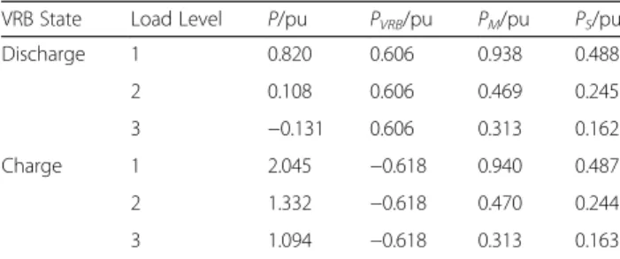 Table 4 Six different load levels
