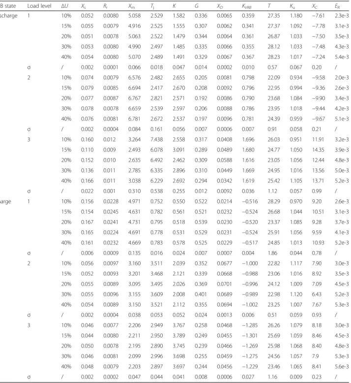 Table 5 Recognition results of generalized synthesis load model parameters