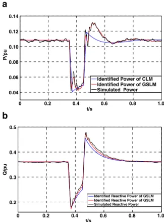 Fig. 10 Fitting curves of the second load level under discharging state00.20.40.60.81.00.550.650.750.850.95t/sP/puIdentified Power of CLMIdentified Power of GSLMSimulated Power00.20.40.60.81.00.20.40.60.81.01.2t/sQ/pu