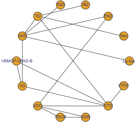 Figure 2 Network plot of induction treatments included in the NMA.Notes: Circles represent the intervention as a node in the network, lines represent direct comparisons using RCTs, and the thickness of lines corresponds to the number of RCTs included in each comparison.Abbreviations: Cy-Dex, cyclophosphamide plus dexamethasone; NMA, network meta-analysis; PAD, bortezomib plus doxorubicin plus dexamethasone; RCTs, randomized controlled trials RD, lenalidomide plus dexamethasone; TAD, thalidomide plus doxorubicin plus dexamethasone; TD, thalidomide plus dexamethasone; VAD, vincristine plus doxorubicin plus dexamethasone; VBMCP-VBAD-B, BCNU plus vincristine plus melphalan plus prednisone plus dexamethasone plus bortezomib; VD, bortezomib plus dexamethasone; VDC, bortezomib plus dexamethasone plus cyclophosphamide; VDCR, bortezomib plus dexamethasone plus cyclophosphamide plus lenalidomide; VDR, bortezomib plus dexamethasone plus lenalidomide; VTD, bortezomib plus thalidomide plus dexamethasone; VTDC, bortezomib plus thalidomide plus dexamethasone plus cyclophosphamide.
