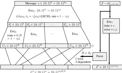 Figure 1: Schematic description of the encoder Enc from our explicit construction.