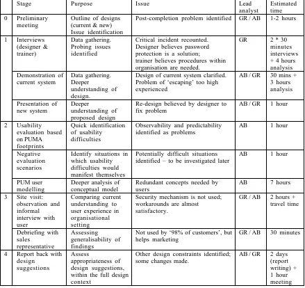 Table 1: outline summary of stages, issues, roles and approximate time taken.