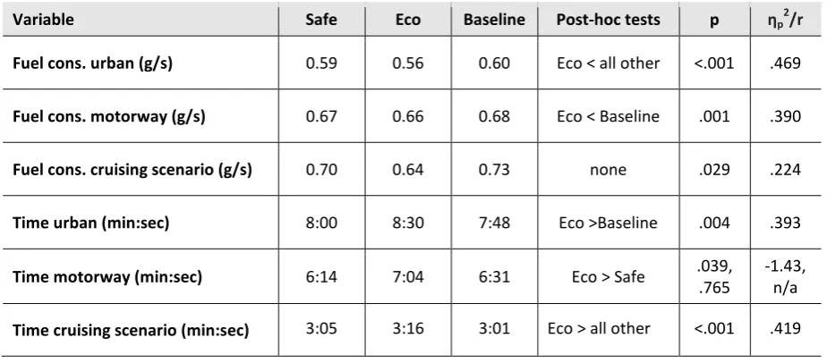 Figure 1: Fuel consumption and total time for the urban section of the experimental drives 