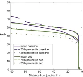 Figure 3: Speed profile of the long-range braking scenario 