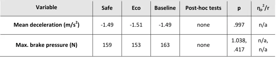 Table 6: Results for the short-notice braking scenario 