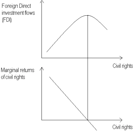 Figure 1. Decreasing returns to civil rights