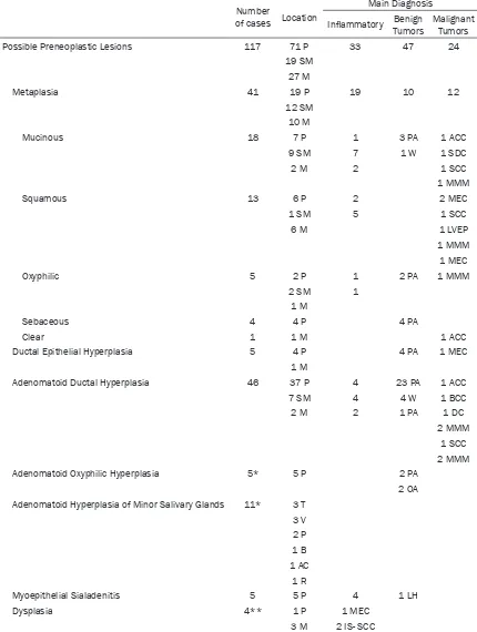 Table 1. Documentation of possible preneoplastic lesions of salivary glands