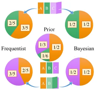 Figure 1. The probability distribution of prior (top panel), free-choice (bottom left), restricted choice with Bayesian inference, and restricted choice with frequentist approach (bottom right)