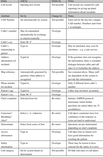 Table 2: the core concepts of a call record (as entered into the CAD system)
