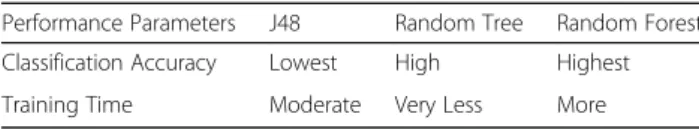 Table 6 Summary of comparison of overall performance of the Data Mining Algorithms