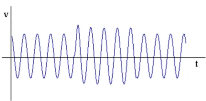 Fig. 1 Voltage waveform during Sag