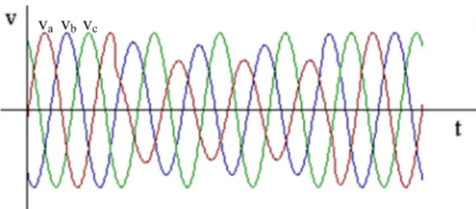 Fig. 4 Three phase voltages during Unbalance condition