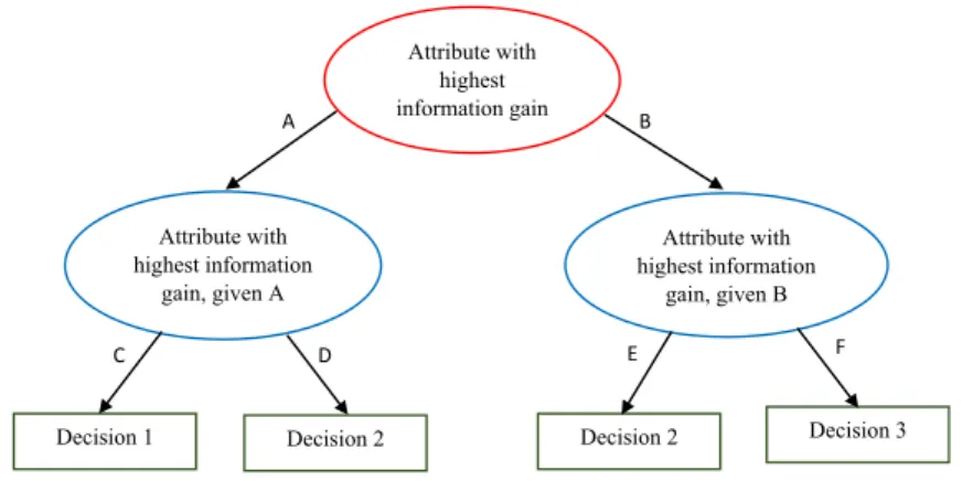 Fig. 5 J48 decision tree