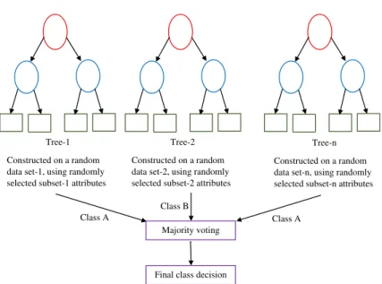 Fig. 7 Structure of Random Forest