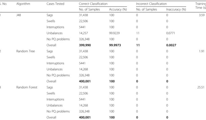 Table 5 shows the results obtained after testing the algo- algo-rithms using stratified 10-fold cross validation