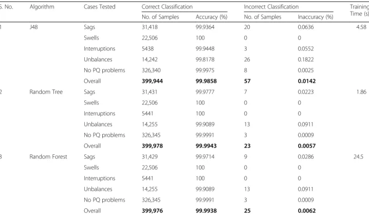 Table 3 Comparison of Data Mining Algorithms with 4 attributes for stratified 10-fold cross-validation