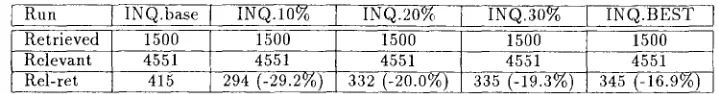 Table 5: INQUERY Baseline Recall vs. Summarized Versions 